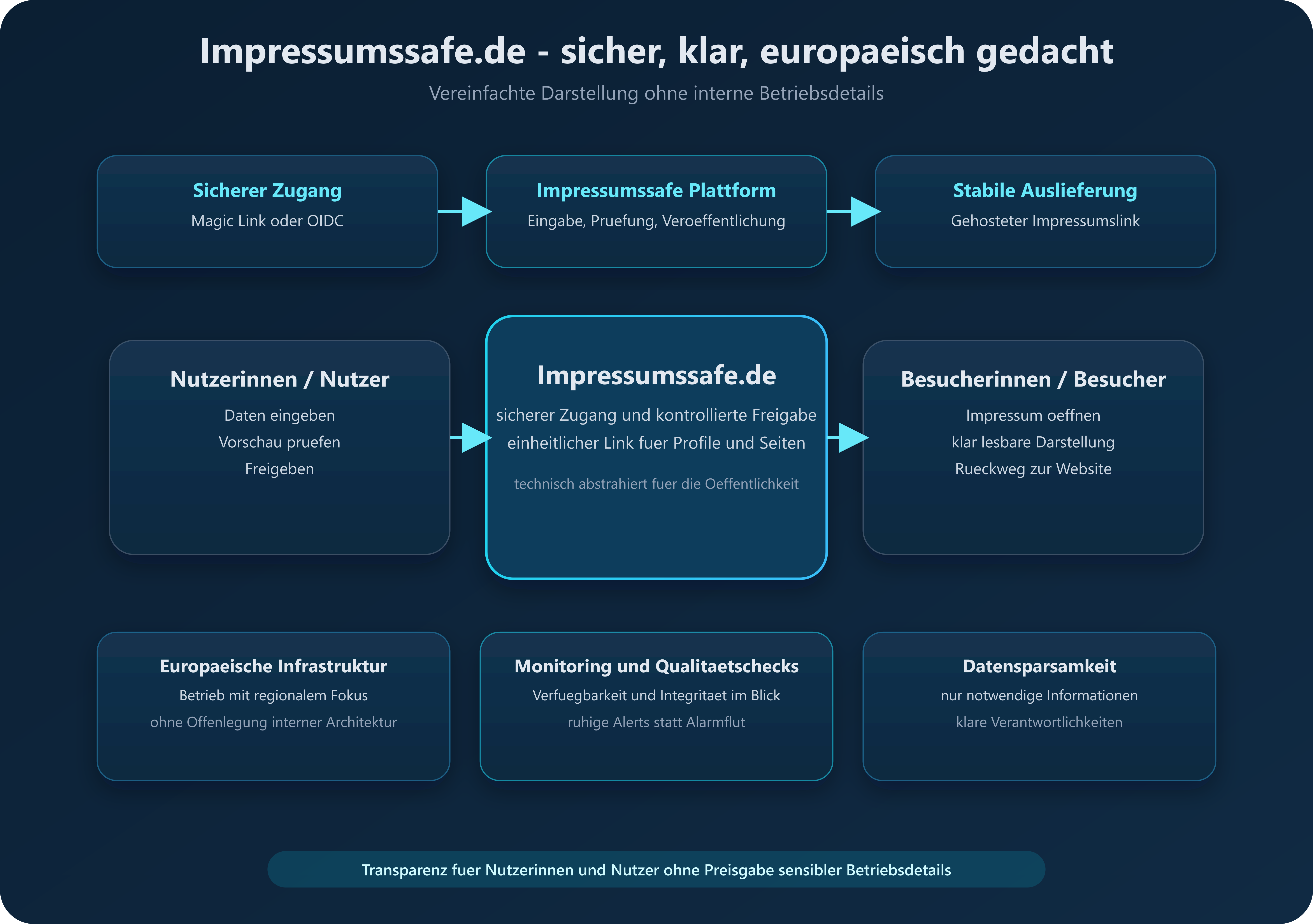Impressumssafe.de: sicherer Ablauf von Dateneingabe über Plattform bis zum gehosteten Impressumslink, mit europäischer Infrastruktur, getrennten Systemen, Monitoring und Datensparsamkeit.